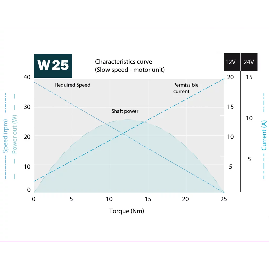 Roca W25 énakslet vindusviskermotor 12V