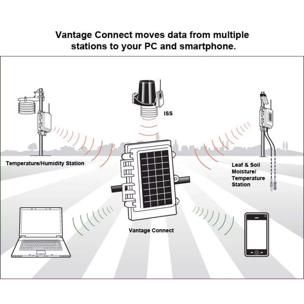 Davis Activation Fee Vantage Connect